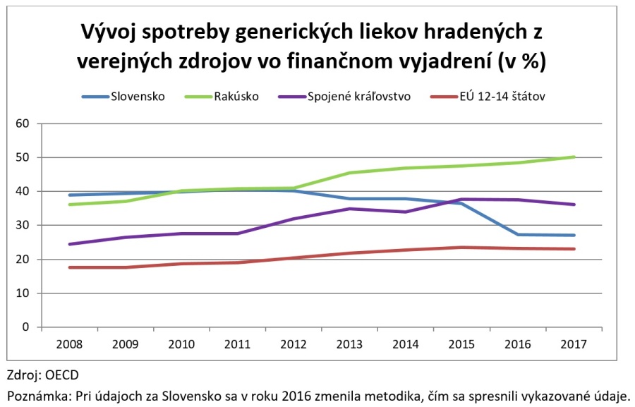 Graf 1